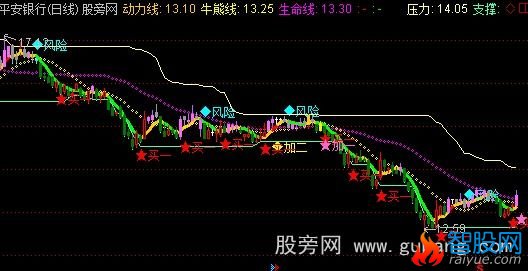 通达信兄弟操盘主图指标公式