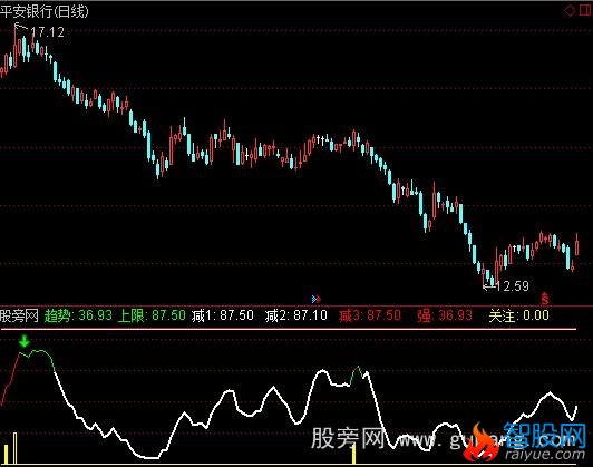 通达信牛市专用指标公式
