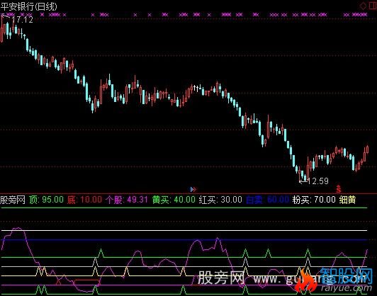 通达信乱炖指标公式