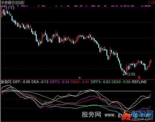 通达信三周期MACD指标公式