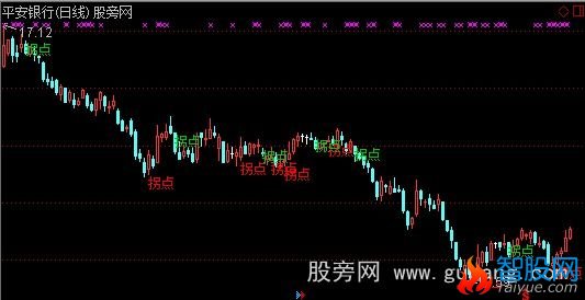 通达信暴利拐点主图指标公式