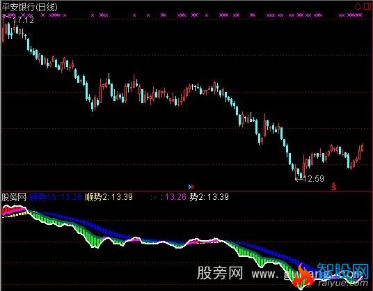 通达信顺势量价指标公式