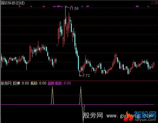 通达信超跌低吸高减指标公式