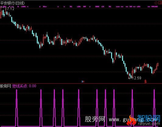 通达信精准短线选股指标公式