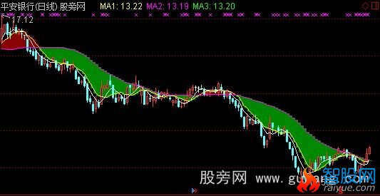 通达信均线突破变平买入主图指标公式