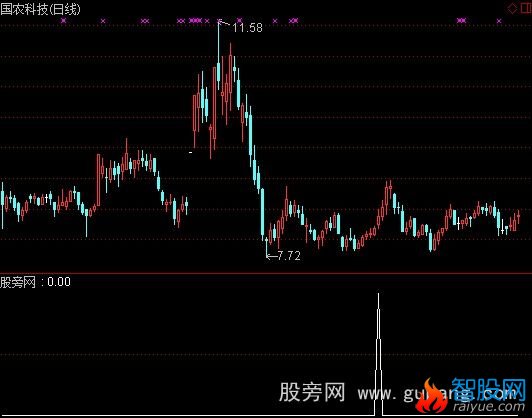 通达信短线追击选股指标公式