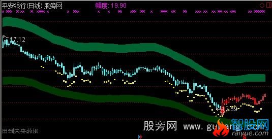 通达信傻瓜操作主图指标公式