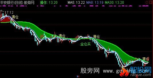 通达信很准主图指标公式