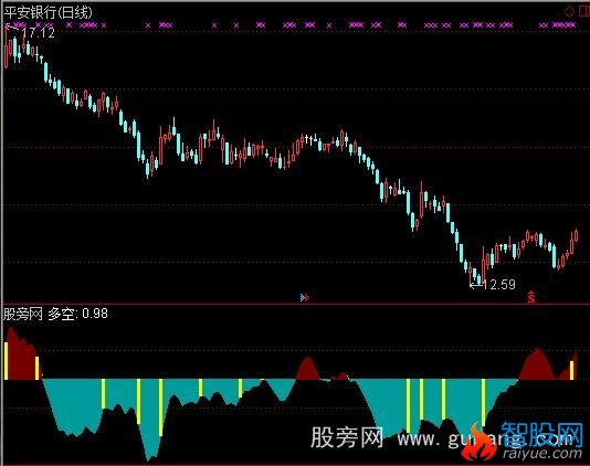 通达信多空换手指标公式