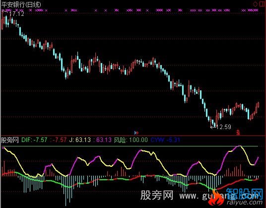 通达信双线爆拉控盘指标公式