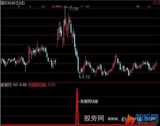 通达信我爱阴线股指标公式