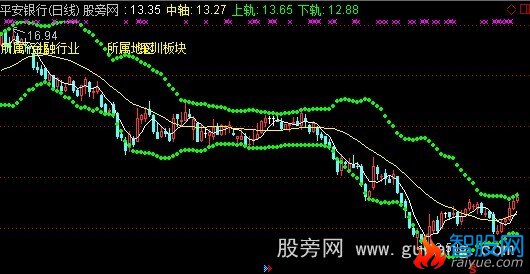 通达信均线和布林线结合主图指标公式