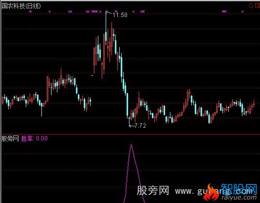 通达信很准胜率指标公式