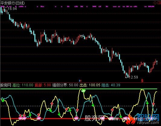 通达信云端出击线指标公式