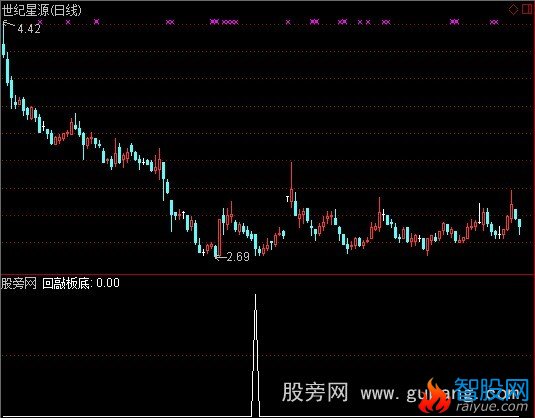 通达信金牛2009涨停回敲板底选股指标公式