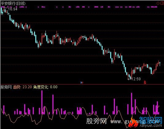 通达信角度趋势指标公式