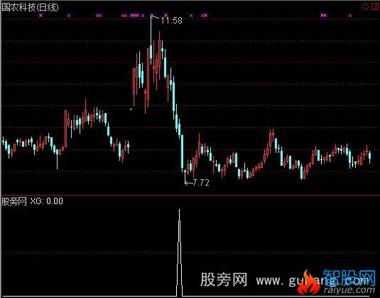 通达信阴线选股指标公式
