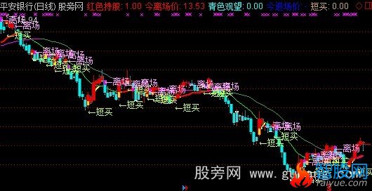 通达信一品红主图指标公式