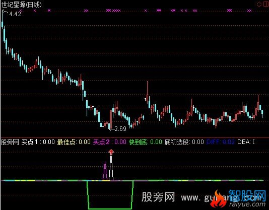 通达信底部MACD指标公式