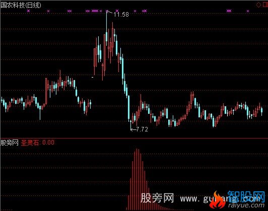 通达信圣灵石主力底介入指标公式