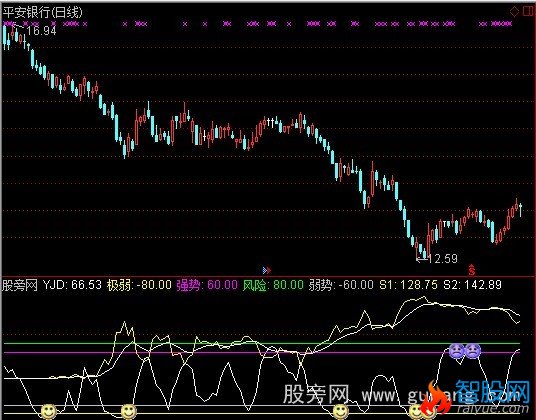 通达信短线低位指标公式
