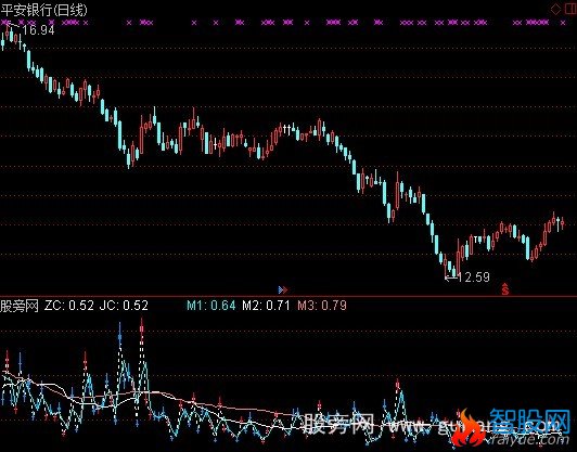 通达信星星点灯指标公式