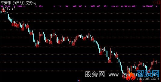 通达信圣灵石买点主图指标公式