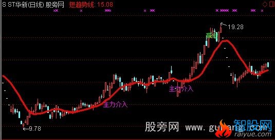 通达信短线趋势主图优化版指标公式
