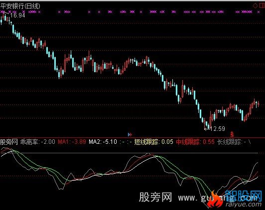 通达信BIAS乖离趋势指标公式