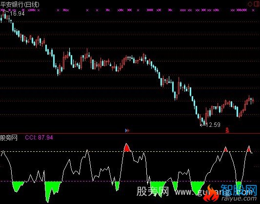 通达信CCI趋势指标公式