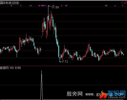 通达信暴涨选股指标公式