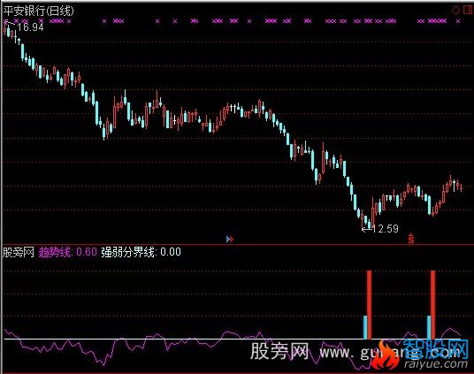 通达信主力加仓指标公式