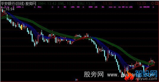 通达信短线阻击手主图指标公式