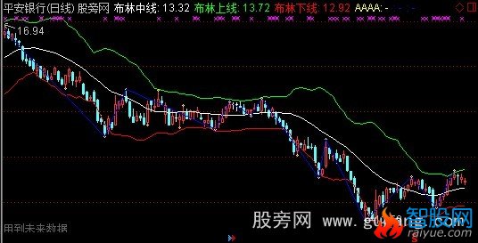 通达信缠论布林主图指标公式