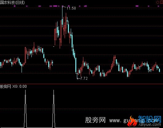 通达信一击选股指标公式