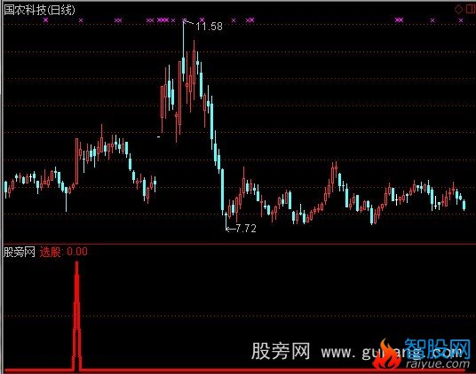 通达信五线顺上第一阳选股指标公式