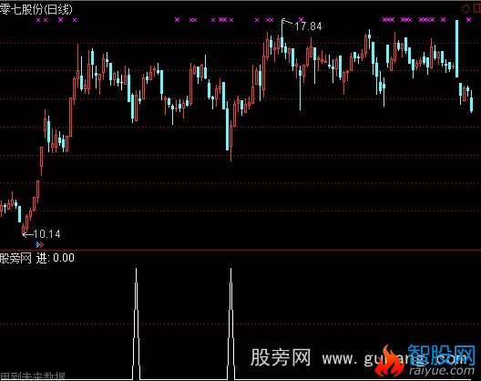 通达信庄进选股指标公式