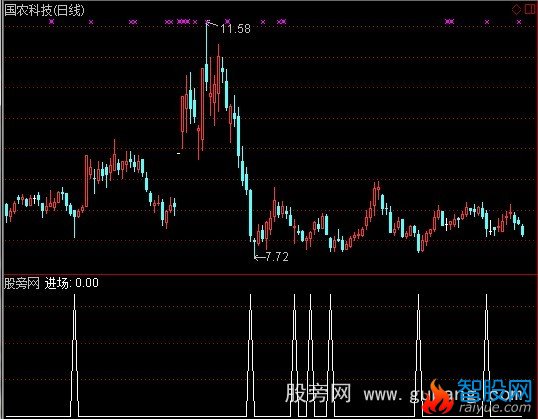 通达信机构进场选股指标公式