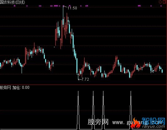 通达信机构加仓选股指标公式