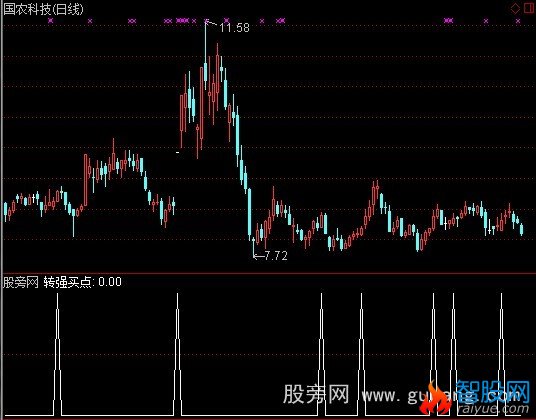 通达信机构能量买点选股指标公式