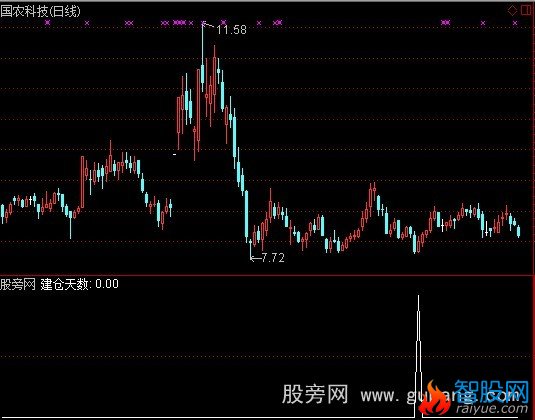 通达信机构能量建仓选股指标公式
