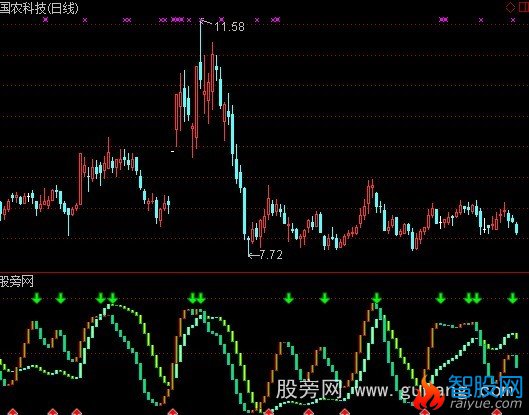 通达信长短共振指标公式