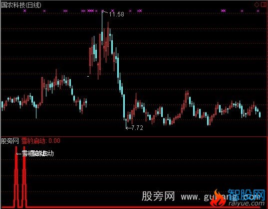 通达信猎豹启动指标公式