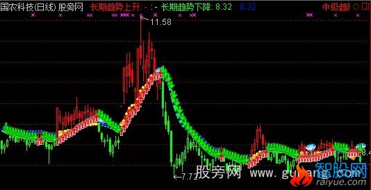 通达信趋势跟踪主图指标公式