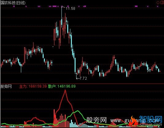 通达信主力散户趋势指标公式