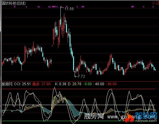 大智慧CCI+KD指标公式