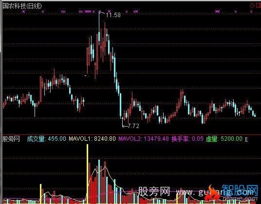 通达信慢牛成交量指标公式