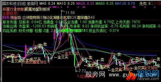 通达信财务K线主图指标公式