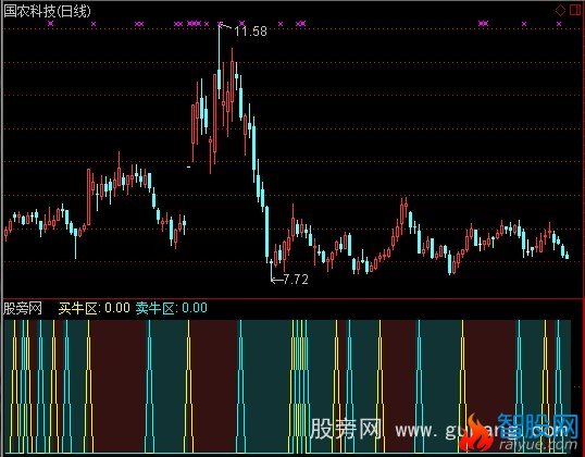 通达信买牛卖牛指标公式