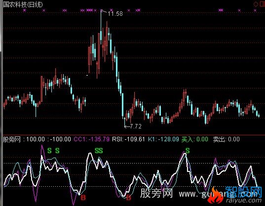 通达信买卖进出指标公式